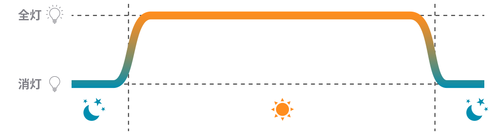 昼夜の明かりのコントロール