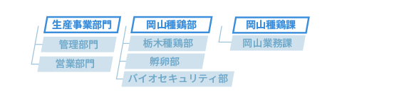 生産事業部門 - 岡山種鶏部 - 岡山種鶏課