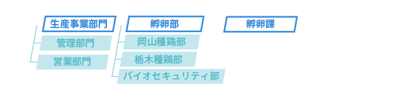 生産事業部門 - 孵卵部 - 孵卵課