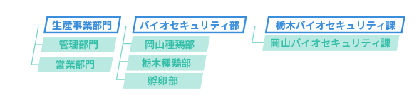 生産事業部門 - バイオセキュリティ部 - 栃木バイオセキュリティ課