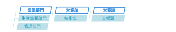 営業部門 - 営業部 - 営業課