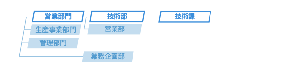 営業部門 - 技術部 - 技術課
